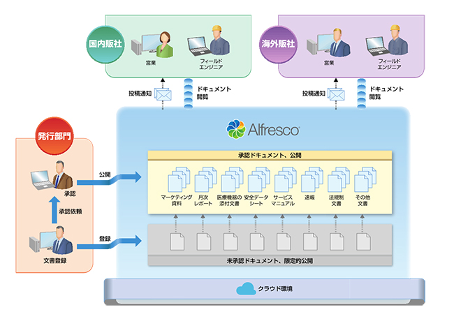 富士フイルム社が従来のグループウェアとECMを見直し，Alfresco Content Servicesを導入