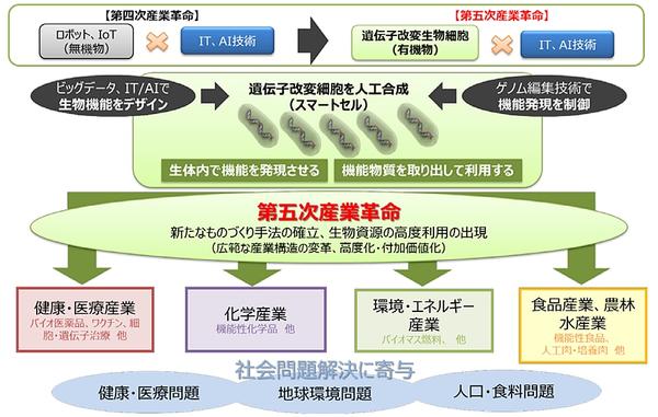 出典：経産省　バイオ小委員会報告書　バイオテクノロジーが拓く「第五次産業革命」