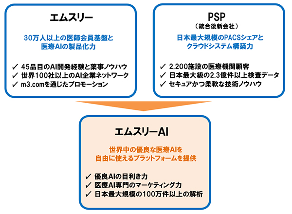 エムスリーAIの事業概要