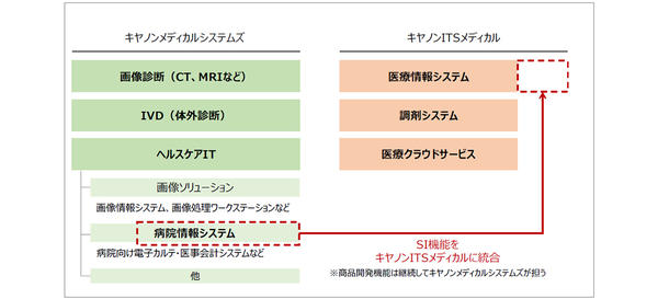 ヘルスケアIT事業 組織再編イメージ