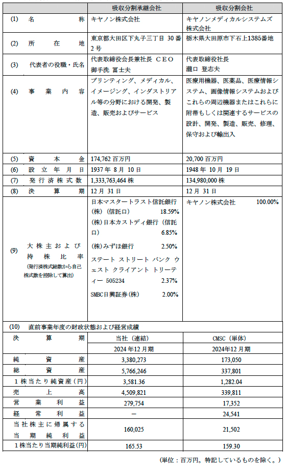 本吸収分割の当事会社の概要