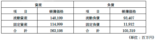 承継する資産，負債の項目および金額