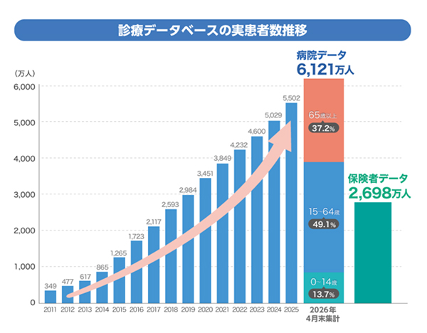 医療ビッグデータの実患者数は6000万人超