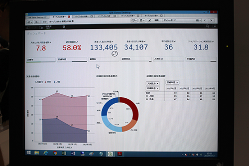 「医療分析ソリューション」のダッシュボード画面