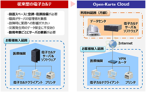 クラウド型電子カルテサービス「Open-Karte Cloud」