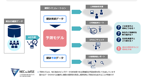 「NEC健康結果予測シミュレーション」イメージ