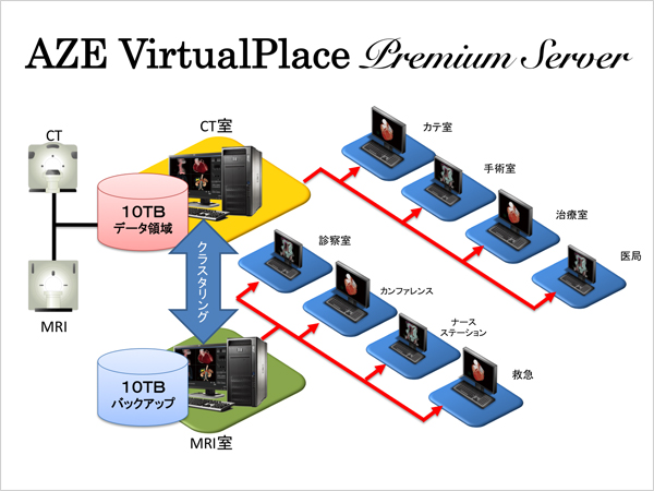 AZE VirtualPlace Premium Server ～2倍の性能・2倍の安心～