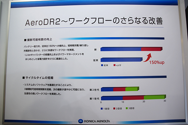 AeroDR 2は検査効率も向上