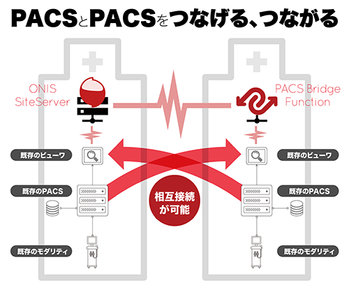 PACSサーバー＆ビューワ スイート〜　ONIS 3