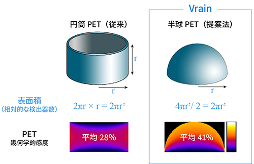 半球型PET装置の原理 （従来型のリング型と半球型の違いによる感度の比較）