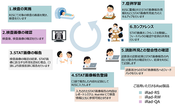 STAT画像報告ソリューション