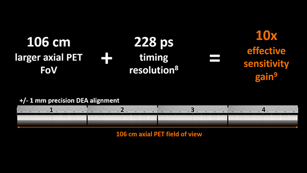 Biograph Vision Quadraは106cm視野とTOFの組み合わせで高い実効感度を実現