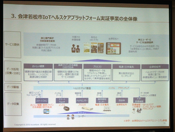 会津若松スマートウェルネスシティ　IoTヘルスケアプラットフォーム事業の全体像