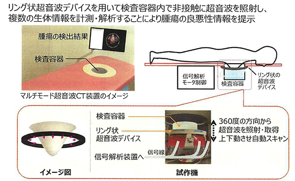 図1：開発中のマルチモード超音波CTの構造