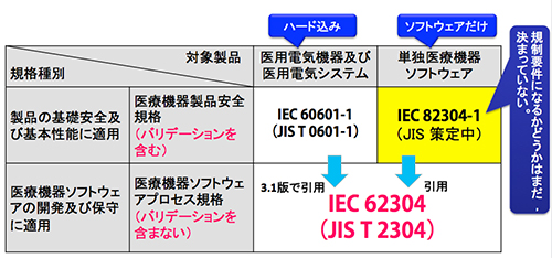 IEC 82304-1とIEC 60601-1，IEC 62304の位置づけ