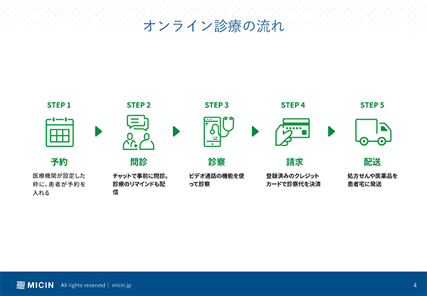 オンライン診療サービス「curon」の流れ