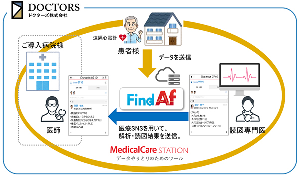 図：Find Afサービスのしくみ