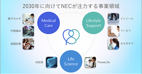 2030年に向けてNECが注力する3つの事業領域