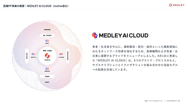 医療プラットフォーム「MEDLEY AI CLOUD」では，患者・生活者向けアプリ「melmo」を中心に，病院，診療所などへAIサービスを提供