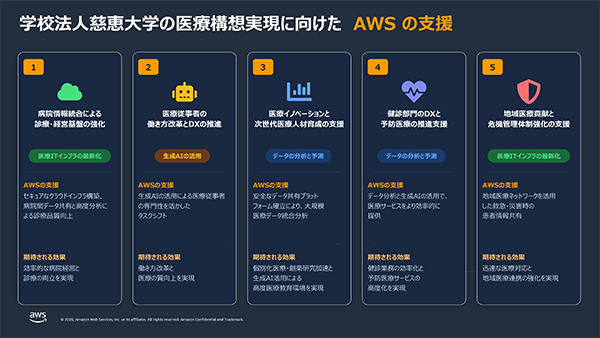 5つの協力事項に対するAWSの支援