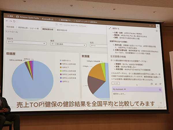 自然言語で質問や指示を入力することで容易に健診結果分析などを実行可能