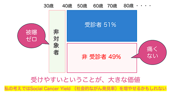 乳がんMRI検査により，乳がん検診が届いていない非受診者・非対象者が検診を受けやすくなることが期待される。