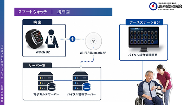 スマートウォッチによるバイタルサイン自動管理のシステム構成・運用図（恵寿総合病院提供）
